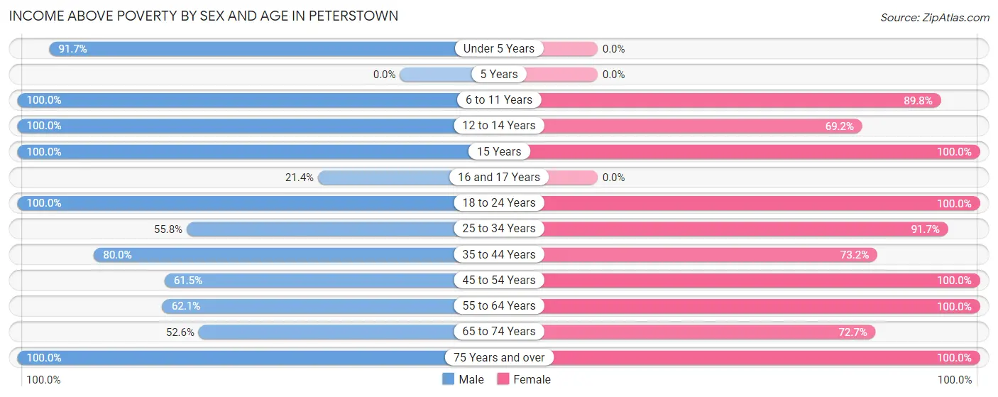 Income Above Poverty by Sex and Age in Peterstown