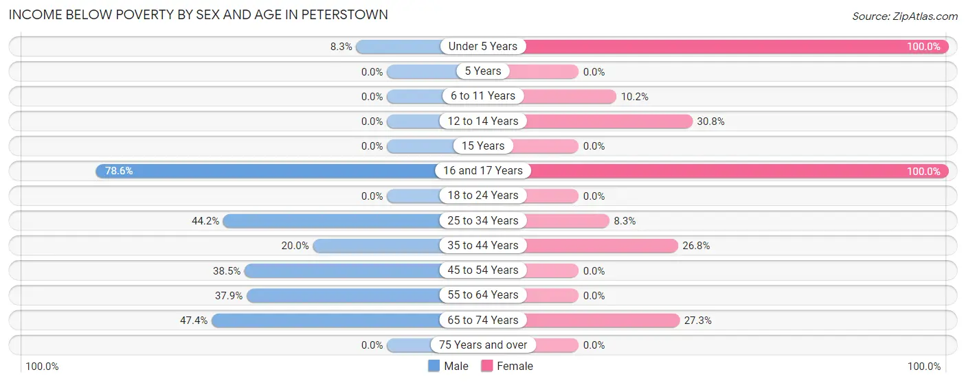 Income Below Poverty by Sex and Age in Peterstown