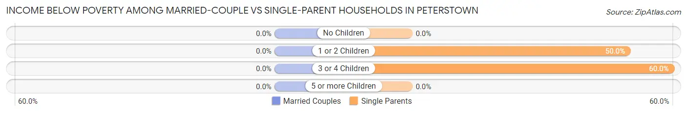 Income Below Poverty Among Married-Couple vs Single-Parent Households in Peterstown