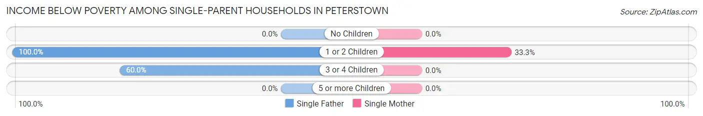 Income Below Poverty Among Single-Parent Households in Peterstown