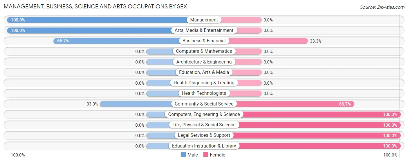 Management, Business, Science and Arts Occupations by Sex in Peterstown