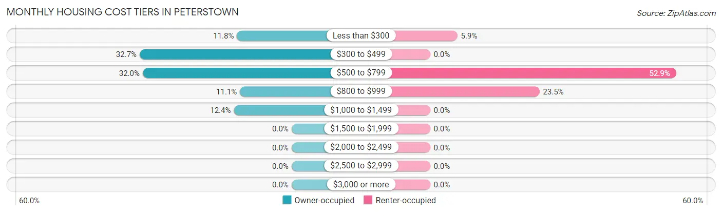 Monthly Housing Cost Tiers in Peterstown