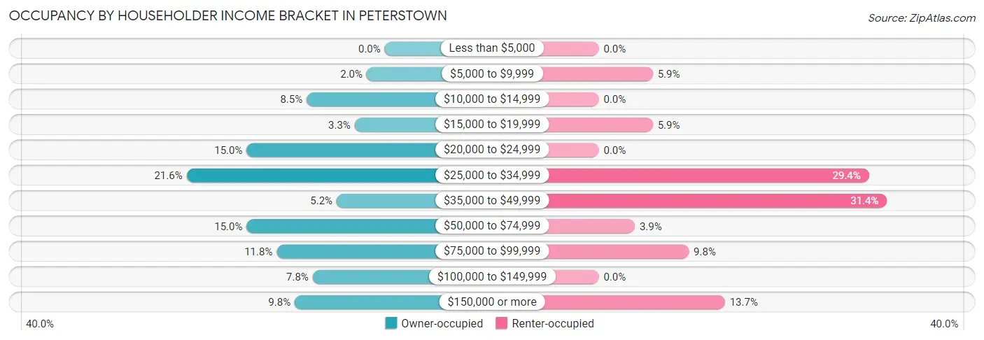 Occupancy by Householder Income Bracket in Peterstown