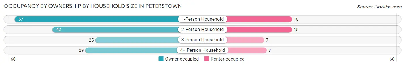 Occupancy by Ownership by Household Size in Peterstown