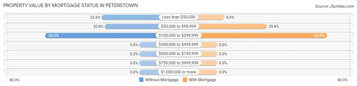 Property Value by Mortgage Status in Peterstown