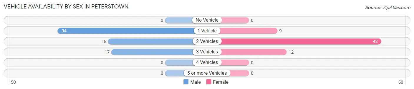 Vehicle Availability by Sex in Peterstown