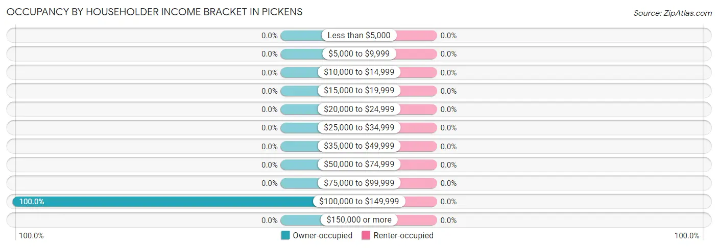 Occupancy by Householder Income Bracket in Pickens