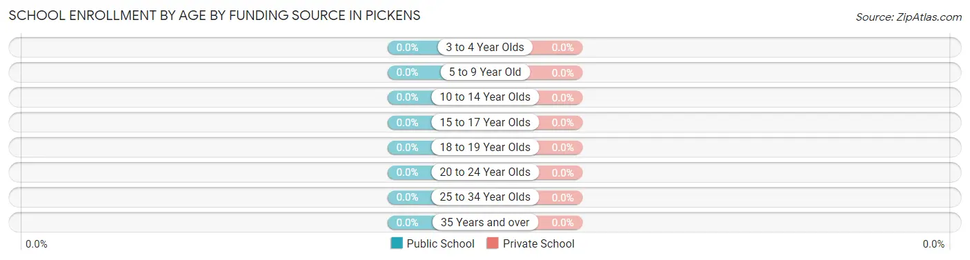 School Enrollment by Age by Funding Source in Pickens