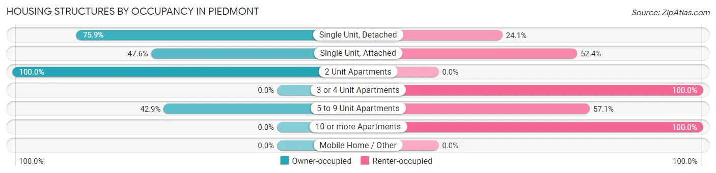 Housing Structures by Occupancy in Piedmont