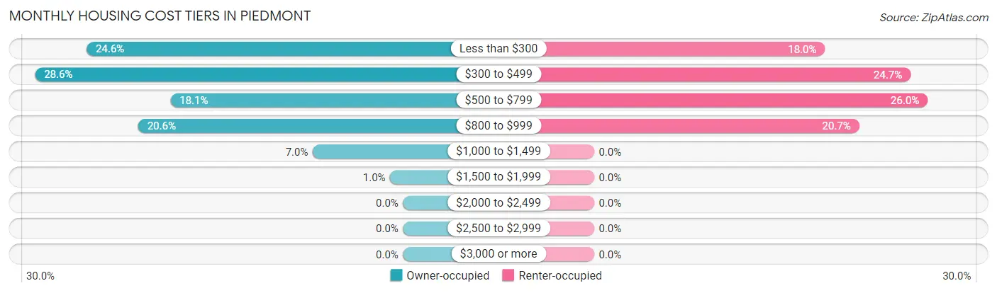 Monthly Housing Cost Tiers in Piedmont