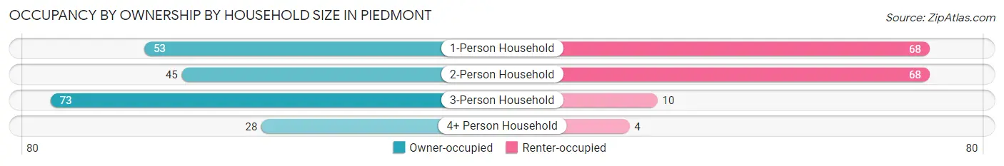 Occupancy by Ownership by Household Size in Piedmont