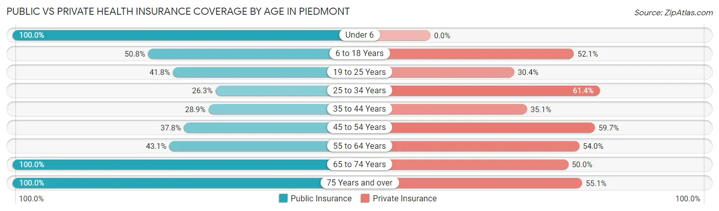 Public vs Private Health Insurance Coverage by Age in Piedmont