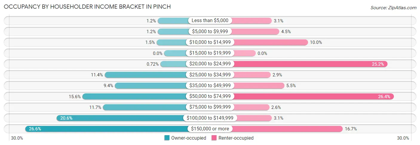 Occupancy by Householder Income Bracket in Pinch