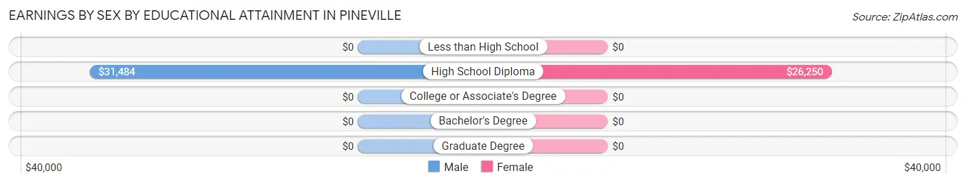 Earnings by Sex by Educational Attainment in Pineville