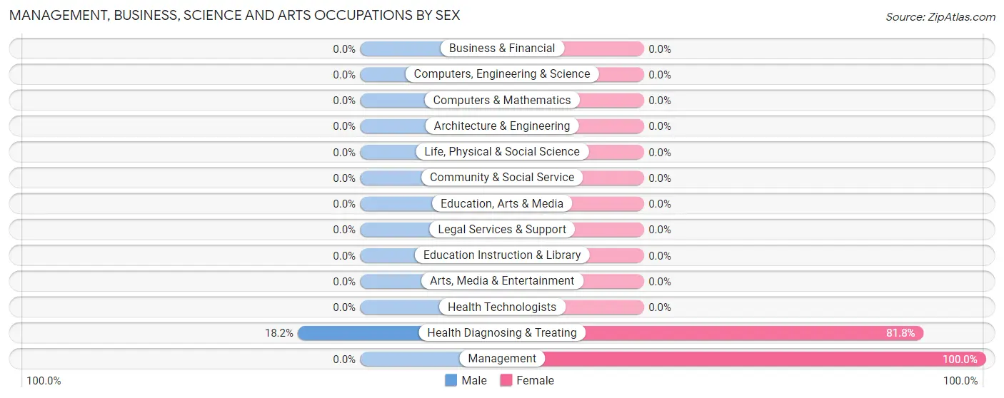 Management, Business, Science and Arts Occupations by Sex in Pineville
