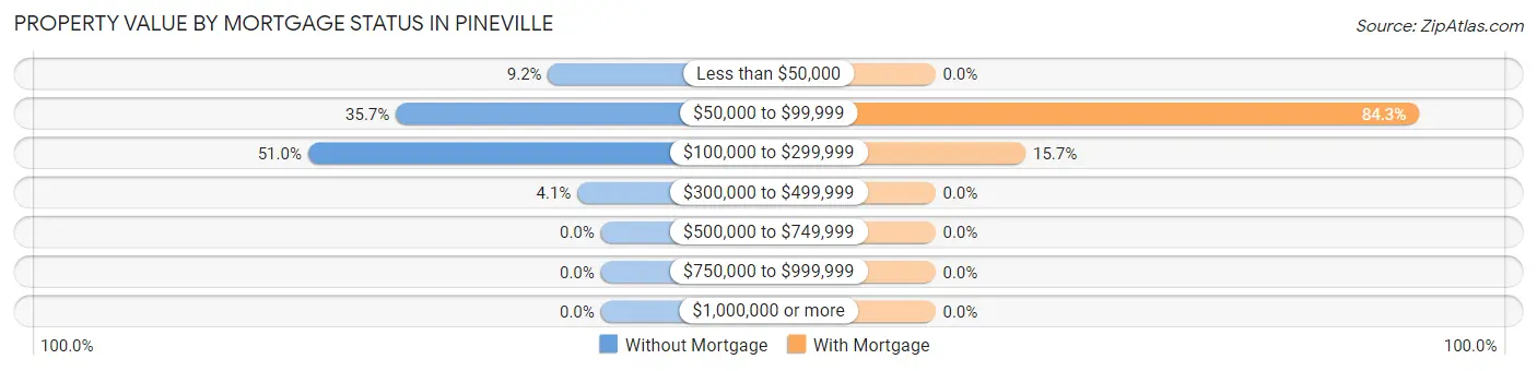 Property Value by Mortgage Status in Pineville