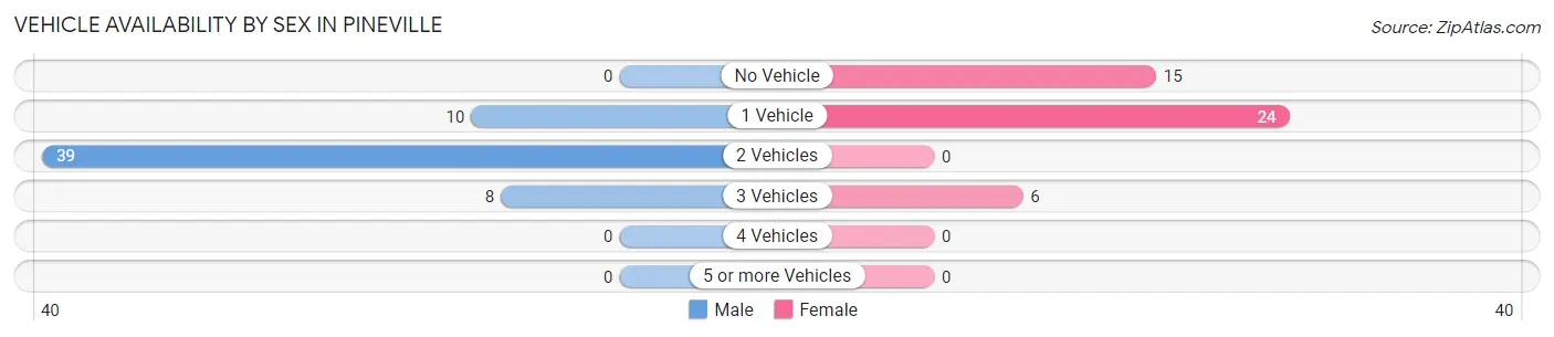 Vehicle Availability by Sex in Pineville