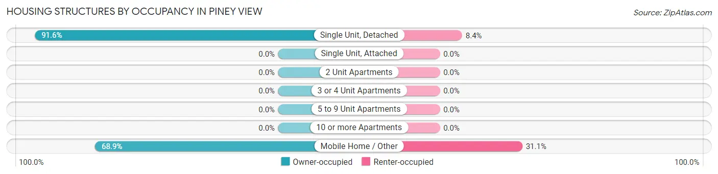Housing Structures by Occupancy in Piney View