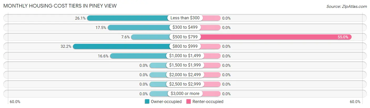 Monthly Housing Cost Tiers in Piney View