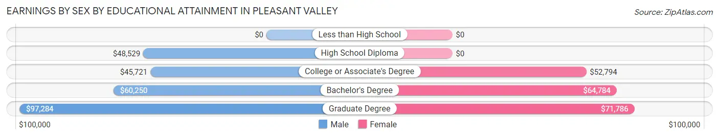 Earnings by Sex by Educational Attainment in Pleasant Valley
