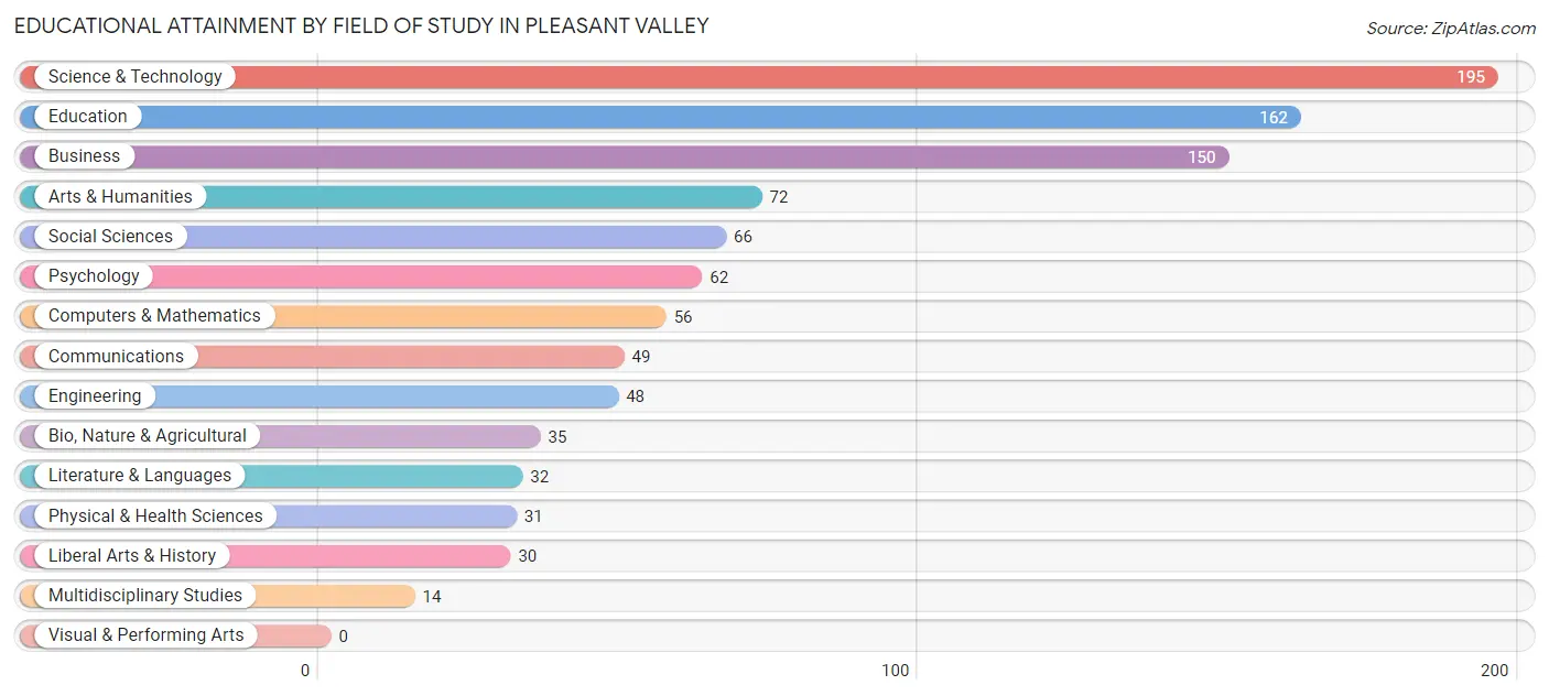 Educational Attainment by Field of Study in Pleasant Valley