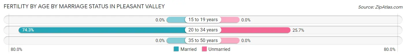 Female Fertility by Age by Marriage Status in Pleasant Valley