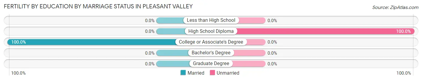 Female Fertility by Education by Marriage Status in Pleasant Valley