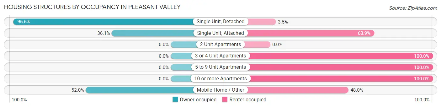 Housing Structures by Occupancy in Pleasant Valley