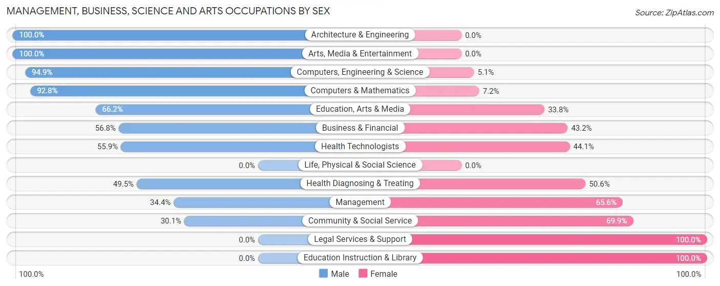Management, Business, Science and Arts Occupations by Sex in Pleasant Valley