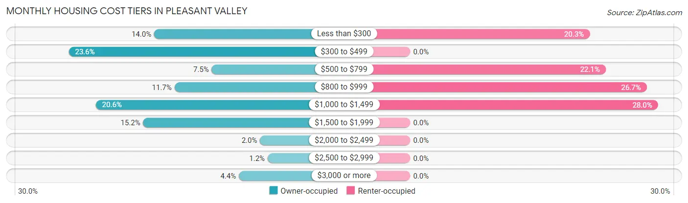 Monthly Housing Cost Tiers in Pleasant Valley