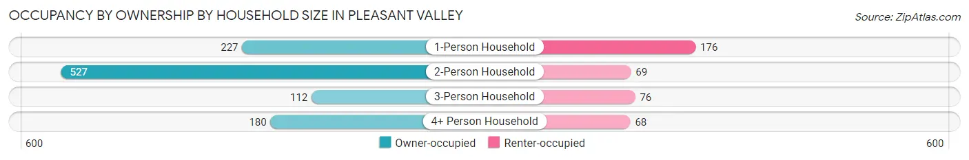 Occupancy by Ownership by Household Size in Pleasant Valley