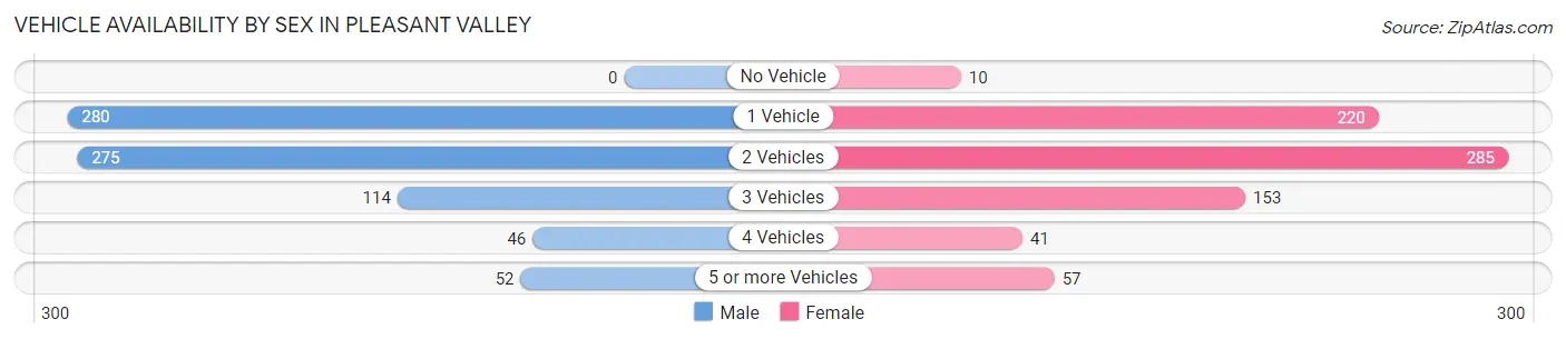 Vehicle Availability by Sex in Pleasant Valley