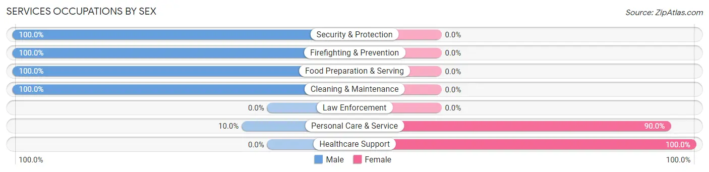 Services Occupations by Sex in Pratt