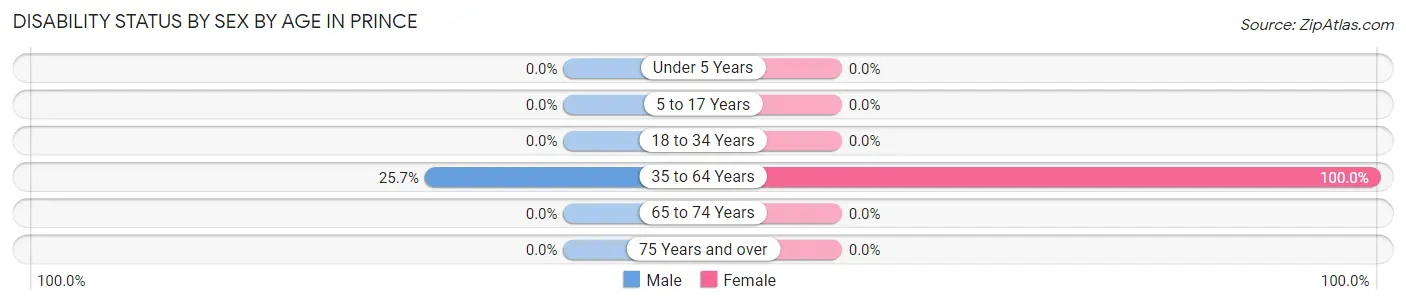 Disability Status by Sex by Age in Prince