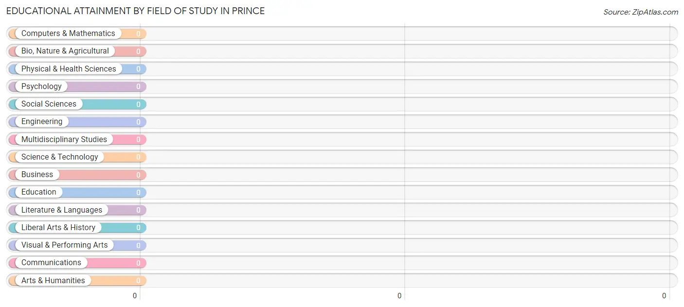 Educational Attainment by Field of Study in Prince
