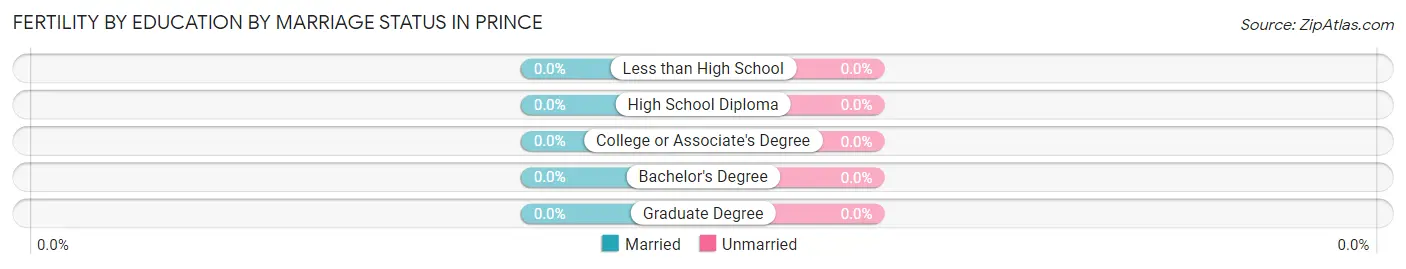 Female Fertility by Education by Marriage Status in Prince
