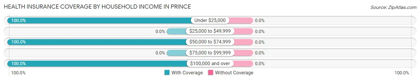 Health Insurance Coverage by Household Income in Prince