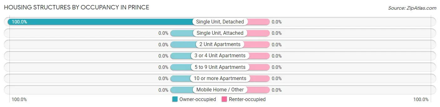 Housing Structures by Occupancy in Prince