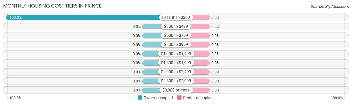 Monthly Housing Cost Tiers in Prince