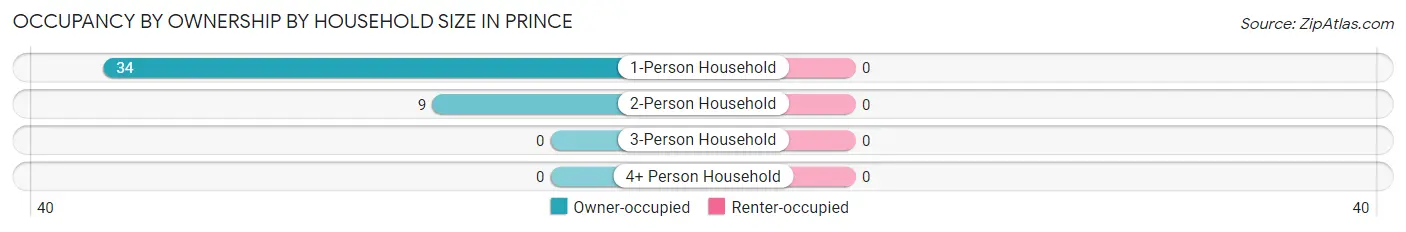 Occupancy by Ownership by Household Size in Prince