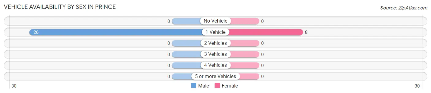 Vehicle Availability by Sex in Prince