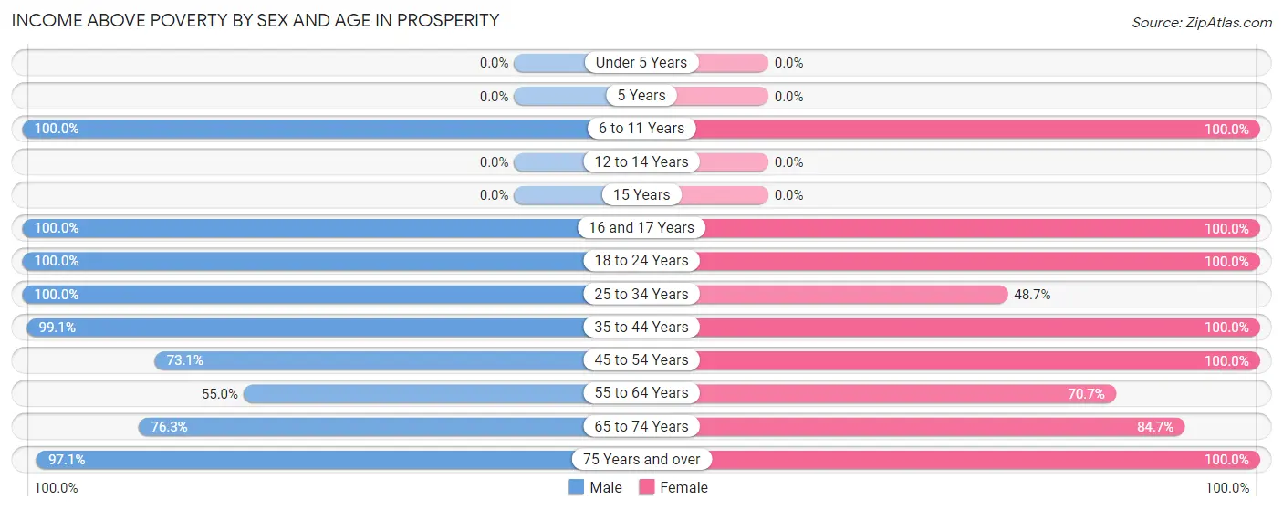 Income Above Poverty by Sex and Age in Prosperity