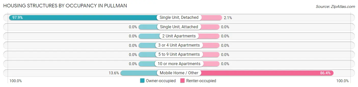 Housing Structures by Occupancy in Pullman