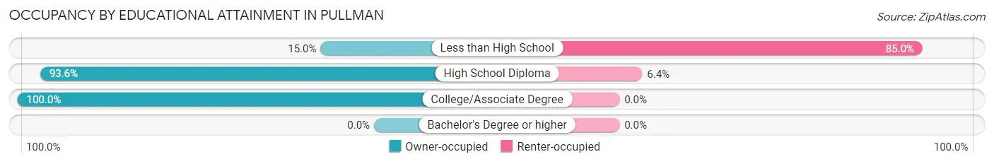 Occupancy by Educational Attainment in Pullman