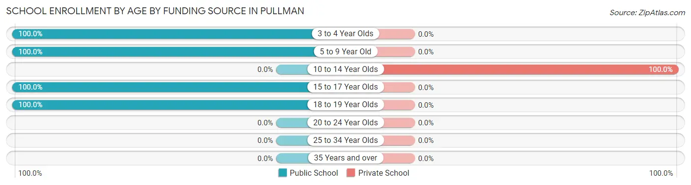 School Enrollment by Age by Funding Source in Pullman