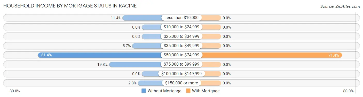 Household Income by Mortgage Status in Racine
