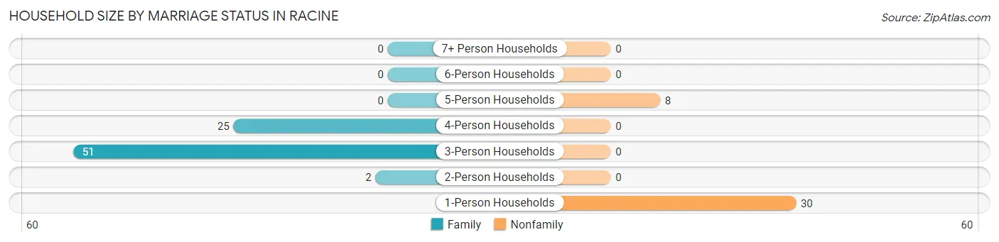 Household Size by Marriage Status in Racine