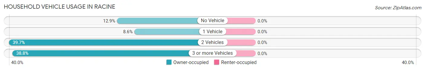 Household Vehicle Usage in Racine