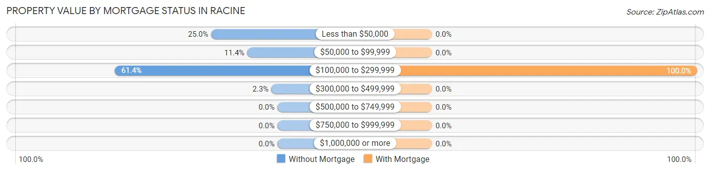 Property Value by Mortgage Status in Racine