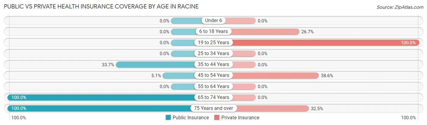 Public vs Private Health Insurance Coverage by Age in Racine